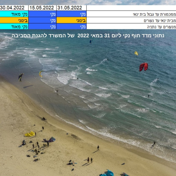 נתוני מדד החופים